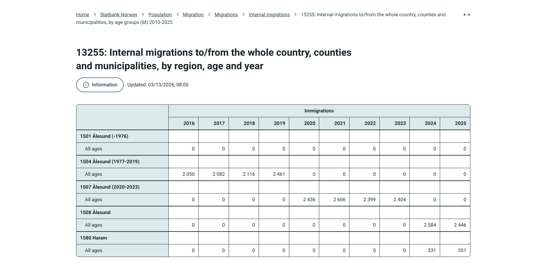 SSB table 13255 showing internal in-migration for Ålesund under four municipality codes plus Haram, each with values only for its own years