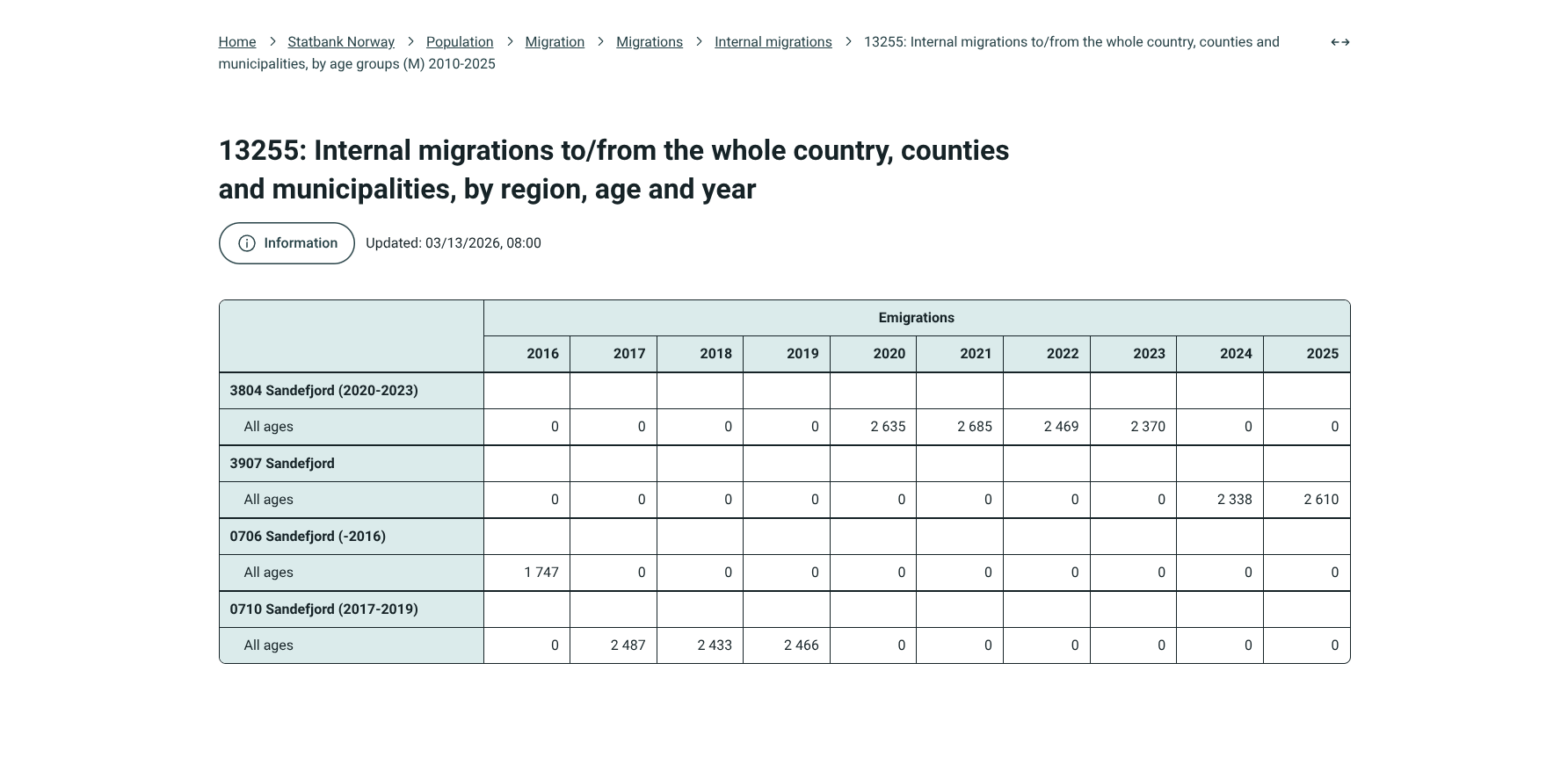 SSB table 13255 showing internal out-migration for Sandefjord under four different municipality codes, each with values only for its own years
